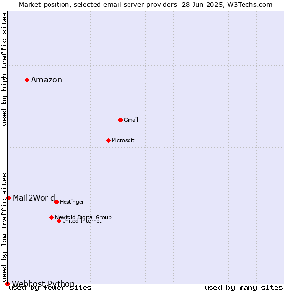 Market position of Amazon vs. Mail2World vs. Webhost Python