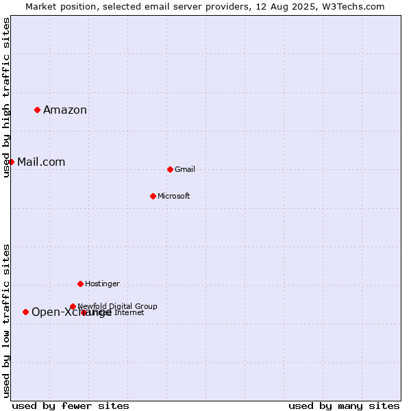 Market position of Amazon vs. Open-Xchange vs. Mail.com