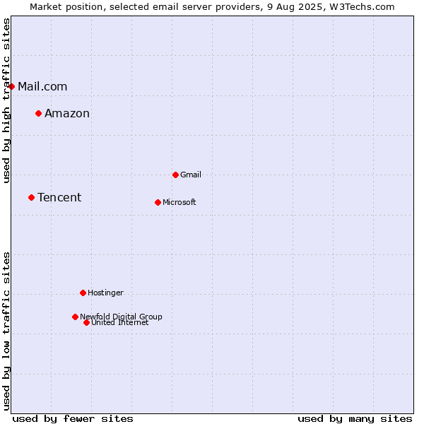 Market position of Amazon vs. Tencent vs. Mail.com