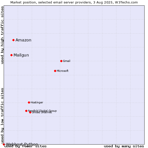 Market position of Amazon vs. Mailgun vs. Webhost Python
