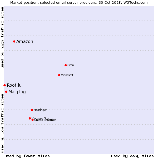 Market position of Amazon vs. Mailplug vs. Root.lu