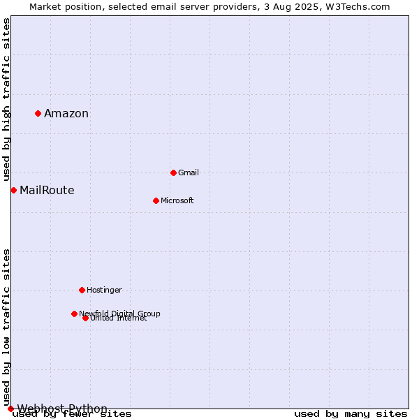 Market position of Amazon vs. MailRoute vs. Webhost Python