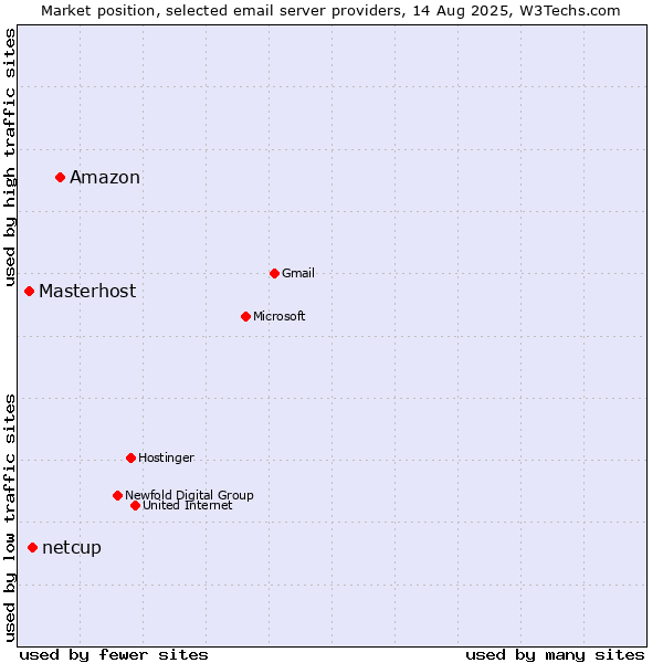 Market position of Amazon vs. netcup vs. Masterhost