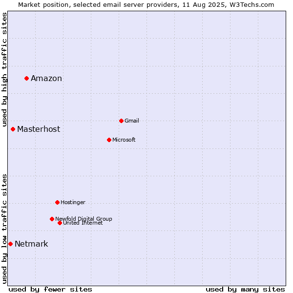 Market position of Amazon vs. Masterhost vs. Netmark