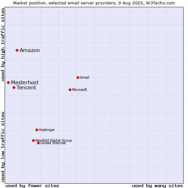 Market position of Amazon vs. Tencent vs. Masterhost