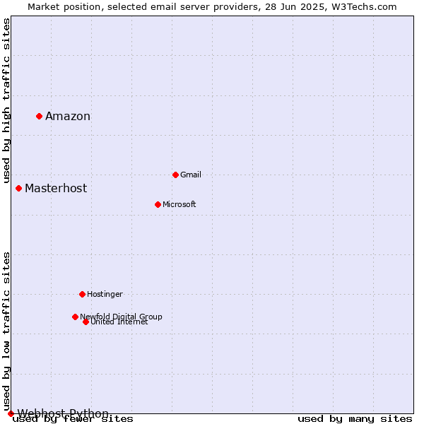 Market position of Amazon vs. Masterhost vs. Webhost Python