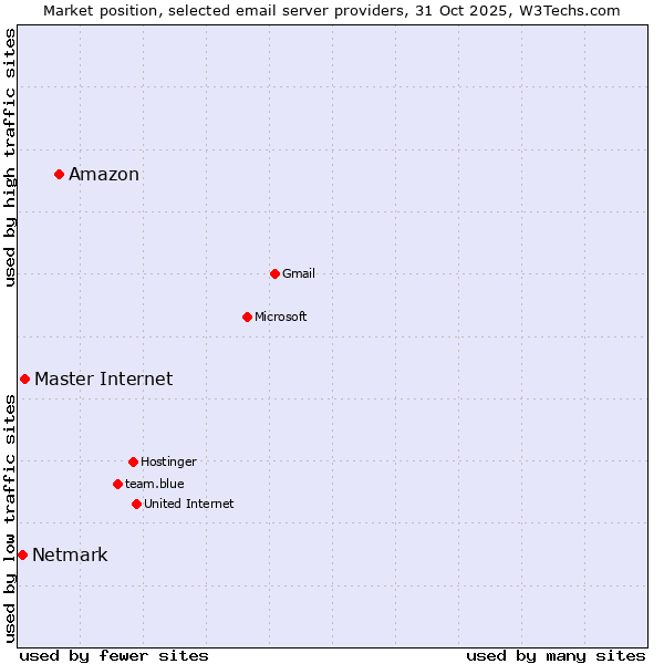 Market position of Amazon vs. Master Internet vs. Netmark