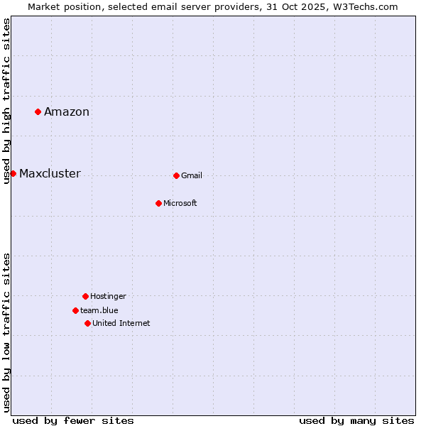 Market position of Amazon vs. Maxcluster