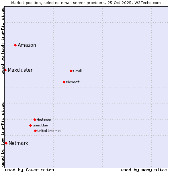 Market position of Amazon vs. Netmark vs. Maxcluster