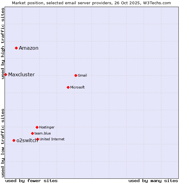 Market position of Amazon vs. o2switch vs. Maxcluster