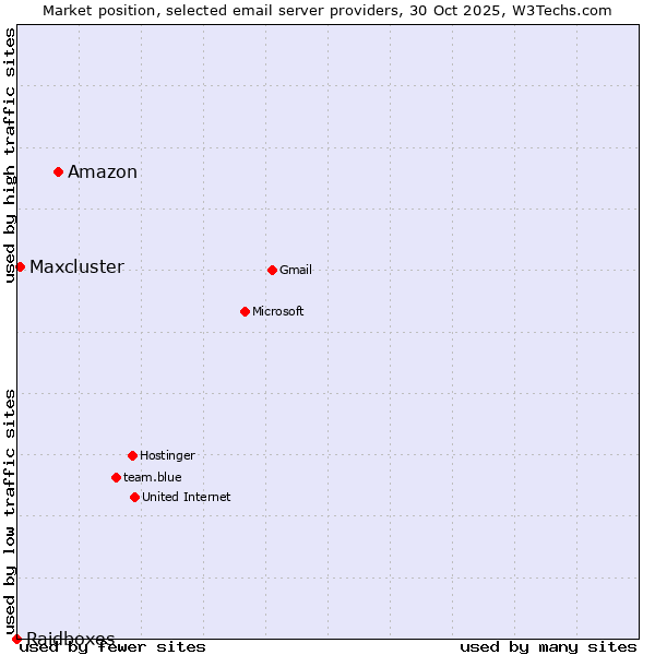 Market position of Amazon vs. Maxcluster vs. Raidboxes