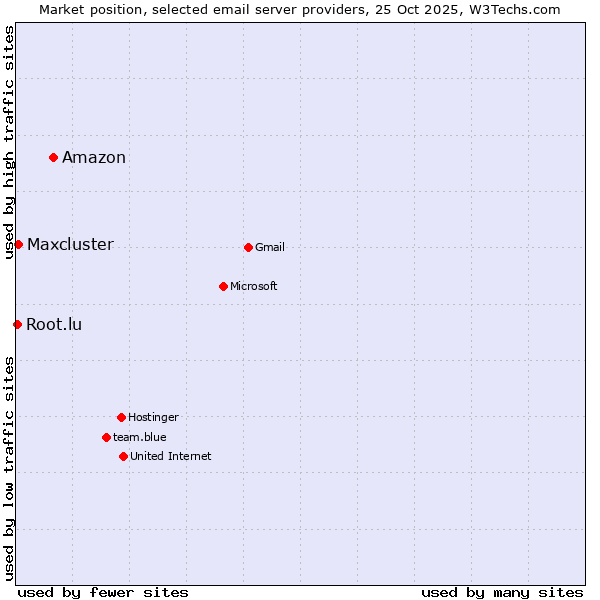 Market position of Amazon vs. Maxcluster vs. Root.lu