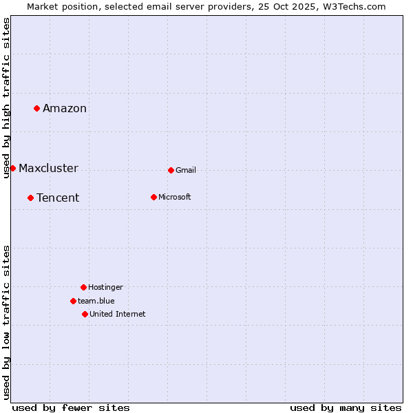 Market position of Amazon vs. Tencent vs. Maxcluster