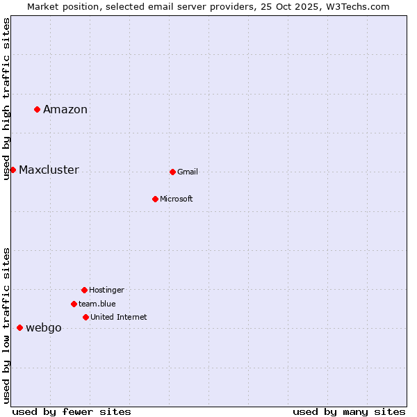 Market position of Amazon vs. webgo vs. Maxcluster