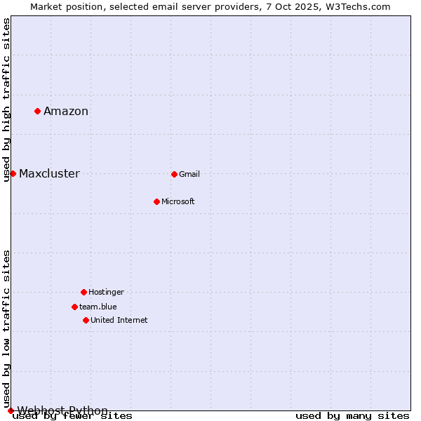 Market position of Amazon vs. Maxcluster vs. Webhost Python