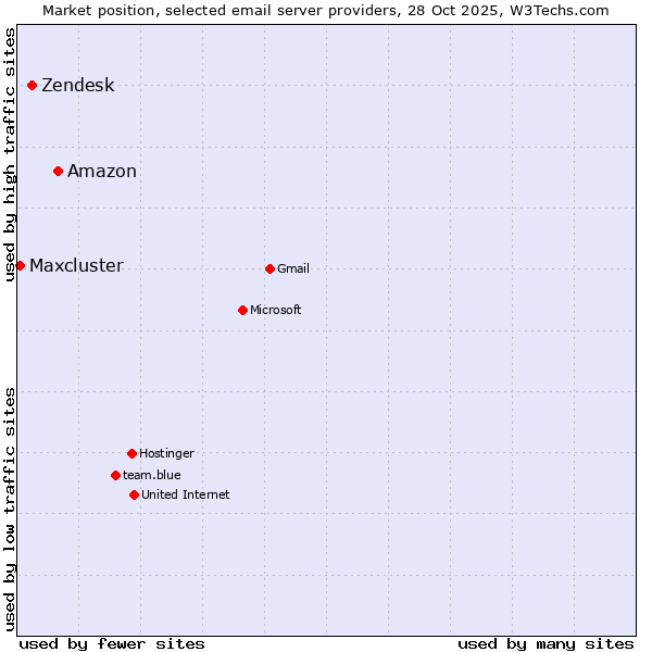 Market position of Amazon vs. Zendesk vs. Maxcluster
