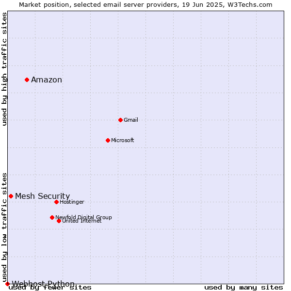 Market position of Amazon vs. Mesh Security vs. Webhost Python