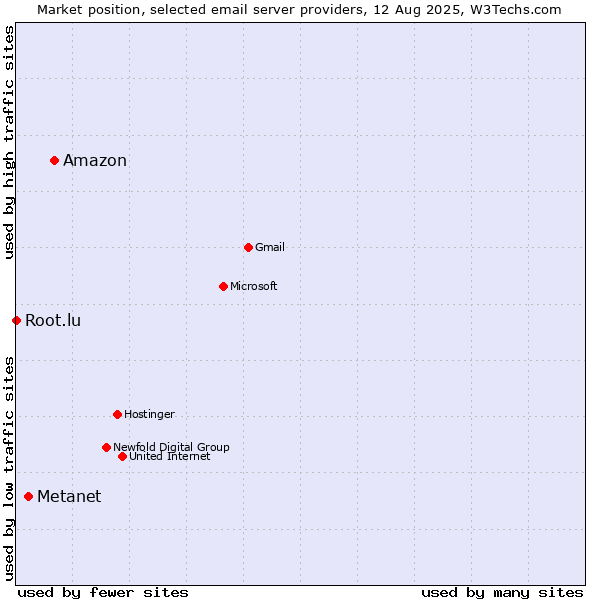 Market position of Amazon vs. Metanet vs. Root.lu