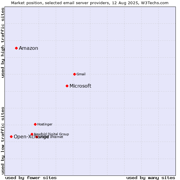 Market position of Microsoft vs. Amazon vs. Open-Xchange