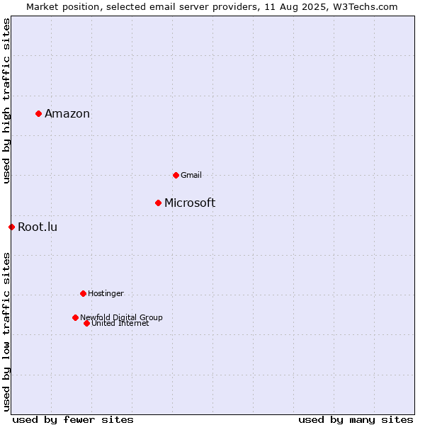 Market position of Microsoft vs. Amazon vs. Root.lu