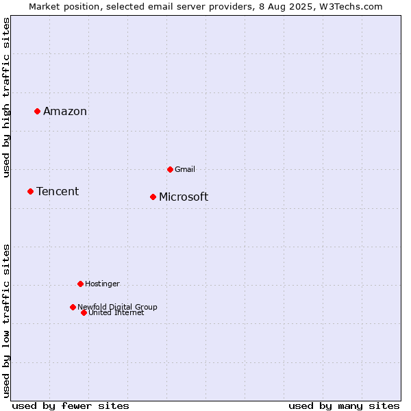 Market position of Microsoft vs. Amazon vs. Tencent