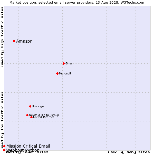 Market position of Amazon vs. Mission Critical Email vs. Webhost Python