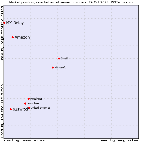 Market position of Amazon vs. o2switch vs. MX-Relay
