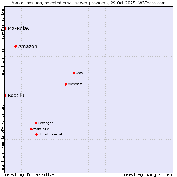 Market position of Amazon vs. MX-Relay vs. Root.lu