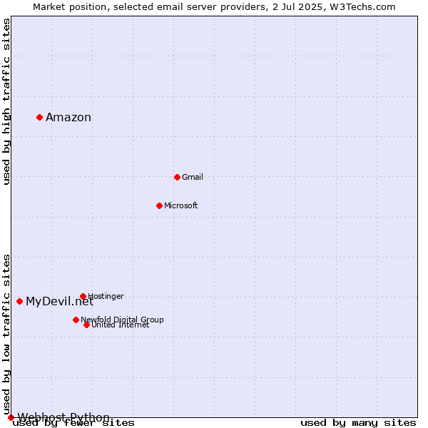 Market position of Amazon vs. MyDevil.net vs. Webhost Python