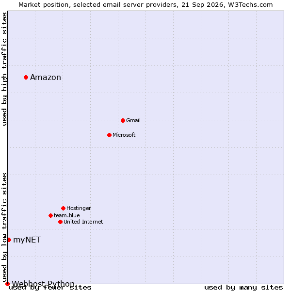 Market position of Amazon vs. myNET vs. Webhost Python