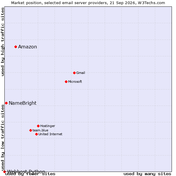Market position of Amazon vs. NameBright vs. Webhost Python