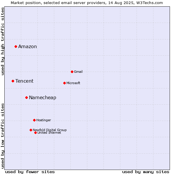 Market position of Namecheap vs. Amazon vs. Tencent