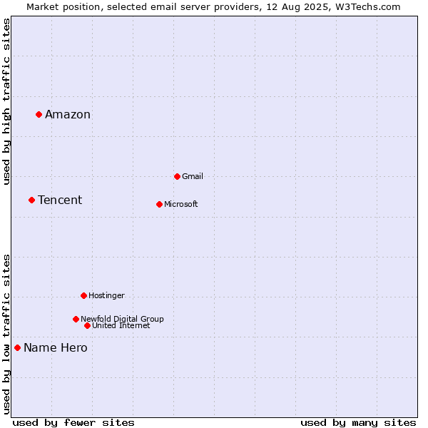 Market position of Amazon vs. Tencent vs. Name Hero