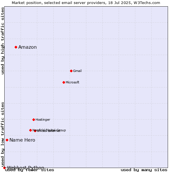 Market position of Amazon vs. Name Hero vs. Webhost Python