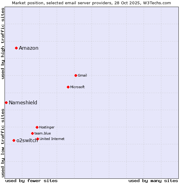 Market position of Amazon vs. o2switch vs. Nameshield