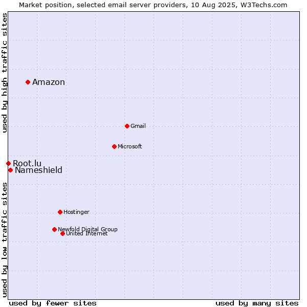 Market position of Amazon vs. Nameshield vs. Root.lu