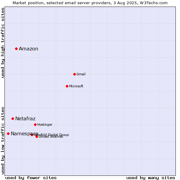 Market position of Amazon vs. Netafraz vs. Namespace