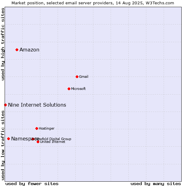 Market position of Amazon vs. Namespace vs. Nine Internet Solutions