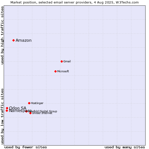 Market position of Amazon vs. Odoo SA vs. Namespace