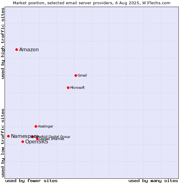 Market position of OpenSRS vs. Amazon vs. Namespace