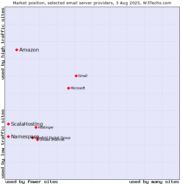 Market position of Amazon vs. ScalaHosting vs. Namespace