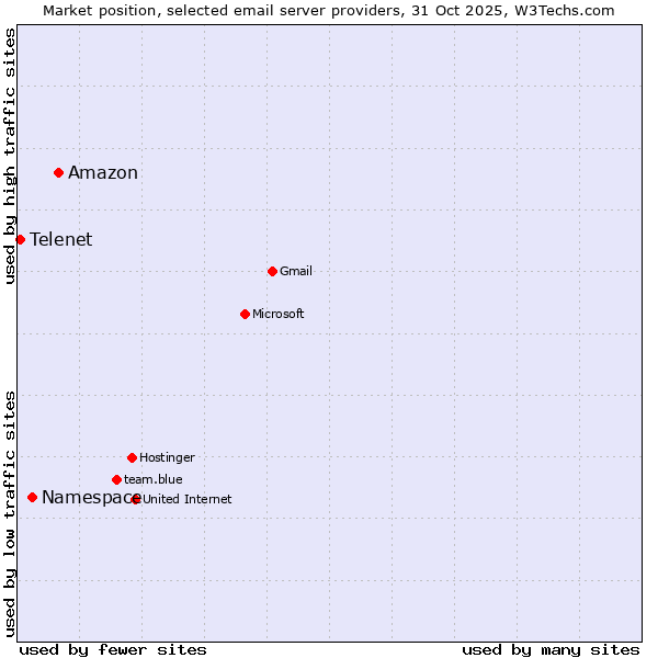 Market position of Amazon vs. Namespace vs. Telenet