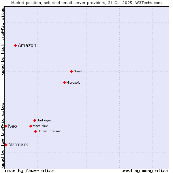 Market position of Amazon vs. Netmark vs. Neo