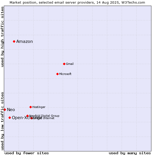 Market position of Amazon vs. Open-Xchange vs. Neo