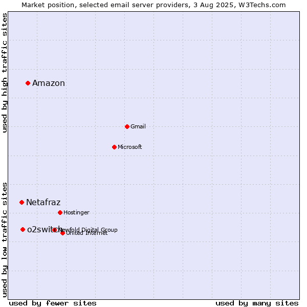 Market position of Amazon vs. o2switch vs. Netafraz