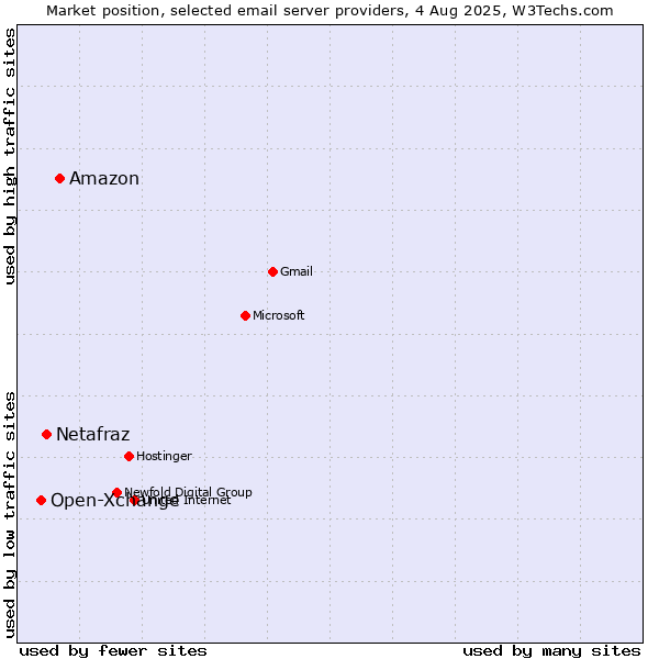Market position of Amazon vs. Netafraz vs. Open-Xchange