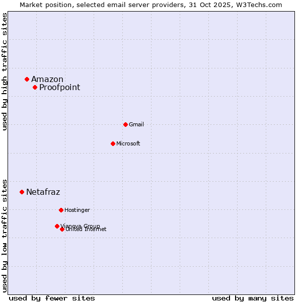 Market position of Proofpoint vs. Amazon vs. Netafraz