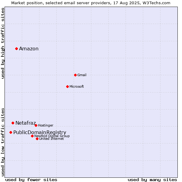 Market position of Amazon vs. Netafraz vs. PublicDomainRegistry