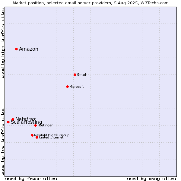 Market position of Amazon vs. Netafraz vs. ScalaHosting