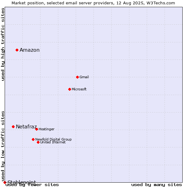 Market position of Amazon vs. Netafraz vs. Stablepoint